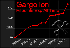 Total Graph of Gargollon