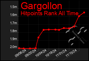 Total Graph of Gargollon