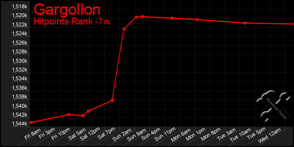 Last 7 Days Graph of Gargollon