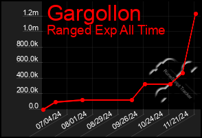 Total Graph of Gargollon