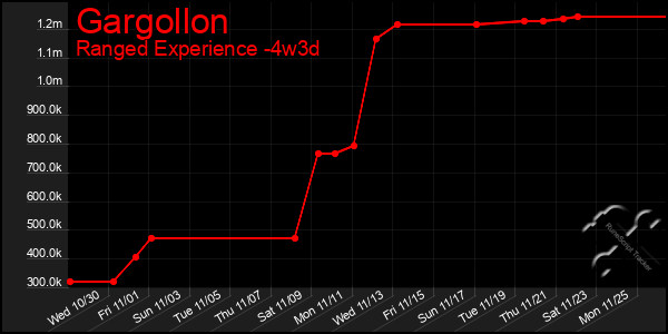 Last 31 Days Graph of Gargollon