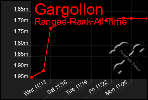 Total Graph of Gargollon