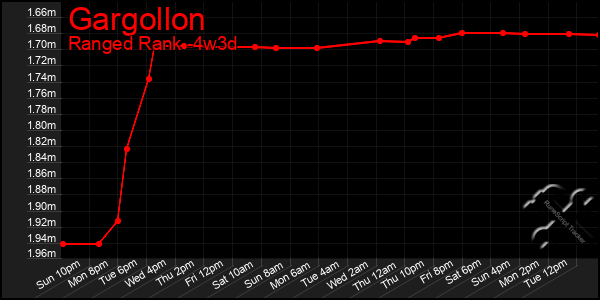 Last 31 Days Graph of Gargollon