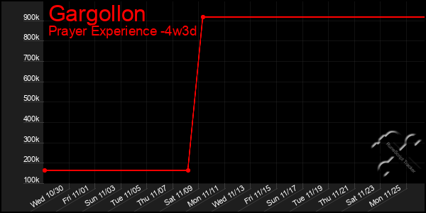 Last 31 Days Graph of Gargollon