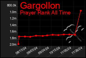 Total Graph of Gargollon