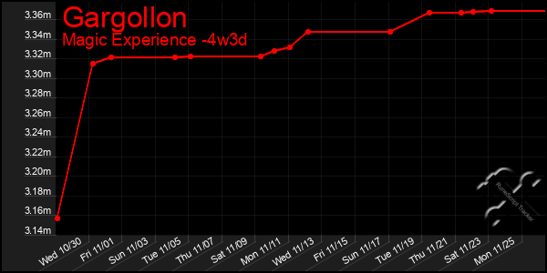 Last 31 Days Graph of Gargollon