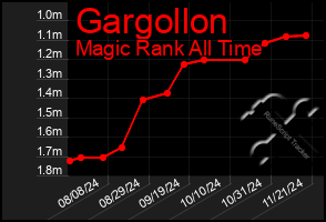 Total Graph of Gargollon