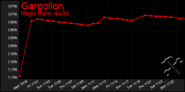 Last 31 Days Graph of Gargollon