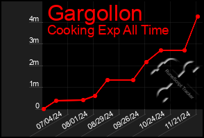 Total Graph of Gargollon