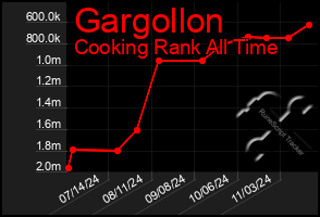 Total Graph of Gargollon