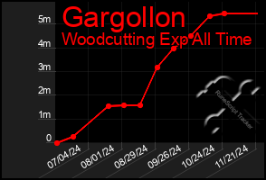 Total Graph of Gargollon