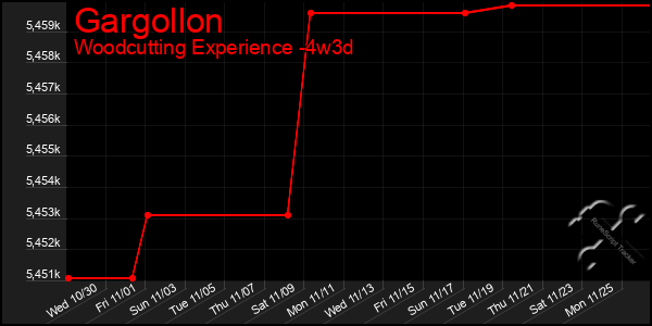 Last 31 Days Graph of Gargollon