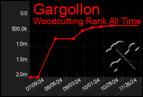 Total Graph of Gargollon