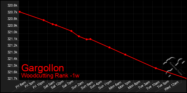 Last 7 Days Graph of Gargollon