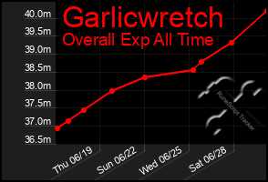 Total Graph of Garlicwretch