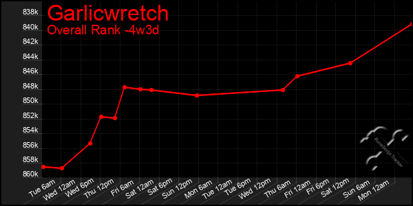 Last 31 Days Graph of Garlicwretch