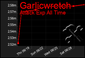 Total Graph of Garlicwretch
