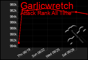 Total Graph of Garlicwretch