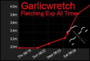 Total Graph of Garlicwretch