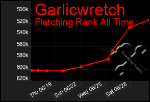 Total Graph of Garlicwretch