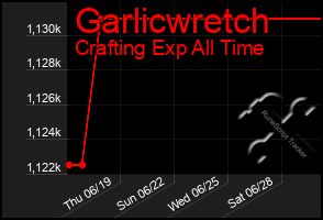 Total Graph of Garlicwretch