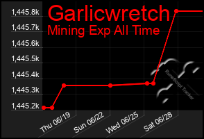 Total Graph of Garlicwretch