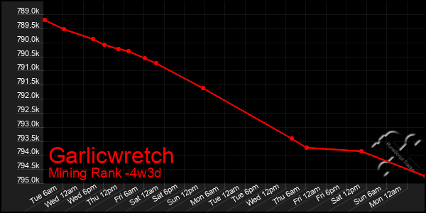 Last 31 Days Graph of Garlicwretch