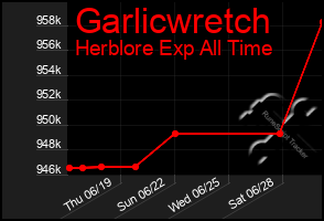 Total Graph of Garlicwretch