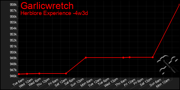 Last 31 Days Graph of Garlicwretch