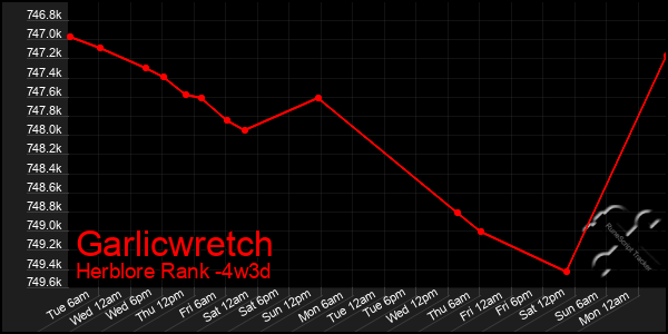 Last 31 Days Graph of Garlicwretch