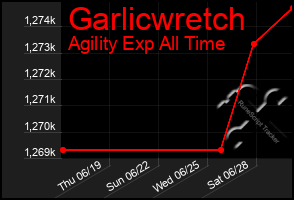 Total Graph of Garlicwretch