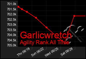 Total Graph of Garlicwretch