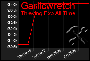 Total Graph of Garlicwretch