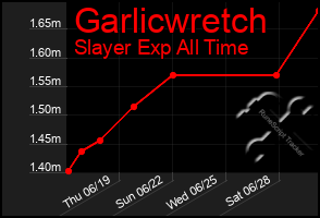 Total Graph of Garlicwretch