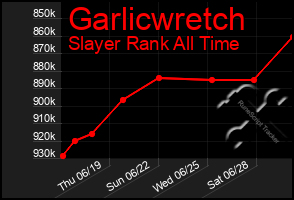 Total Graph of Garlicwretch