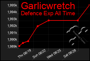 Total Graph of Garlicwretch