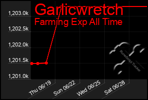 Total Graph of Garlicwretch
