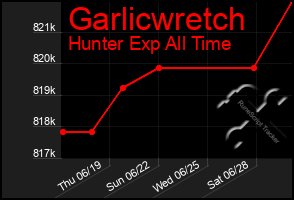 Total Graph of Garlicwretch