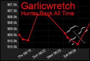 Total Graph of Garlicwretch