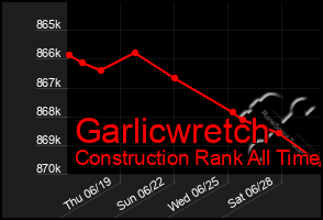 Total Graph of Garlicwretch