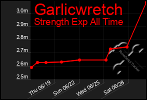 Total Graph of Garlicwretch