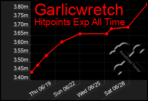 Total Graph of Garlicwretch