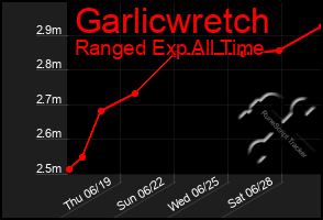 Total Graph of Garlicwretch