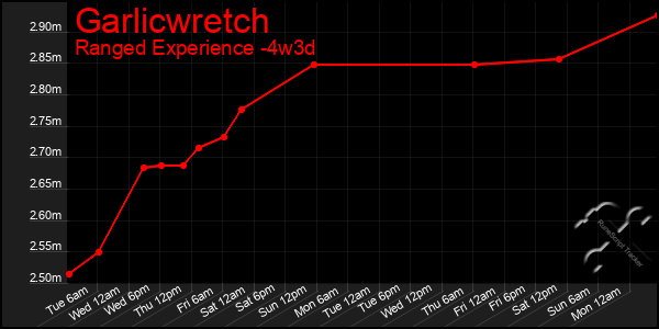 Last 31 Days Graph of Garlicwretch