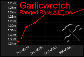 Total Graph of Garlicwretch