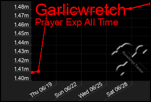 Total Graph of Garlicwretch