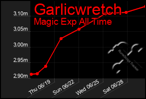 Total Graph of Garlicwretch