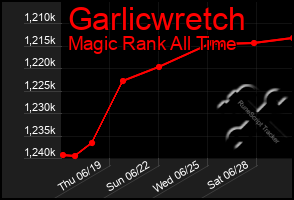 Total Graph of Garlicwretch