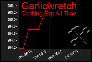 Total Graph of Garlicwretch