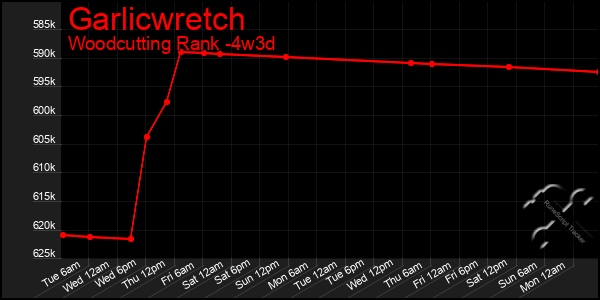 Last 31 Days Graph of Garlicwretch